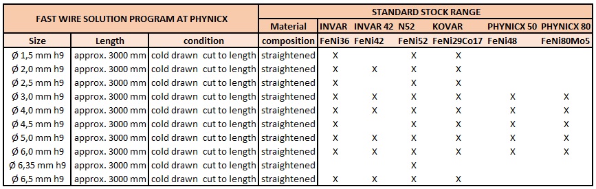 PHYNICX wire solutions stock program v2